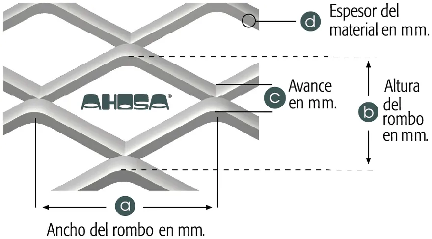 Esquema de AHOSA que identifica las cuatro cotas del metal desplegado: a, ancho del rombo en milímetros; b, altura del rombo; c, avance; y d, espesor del material.