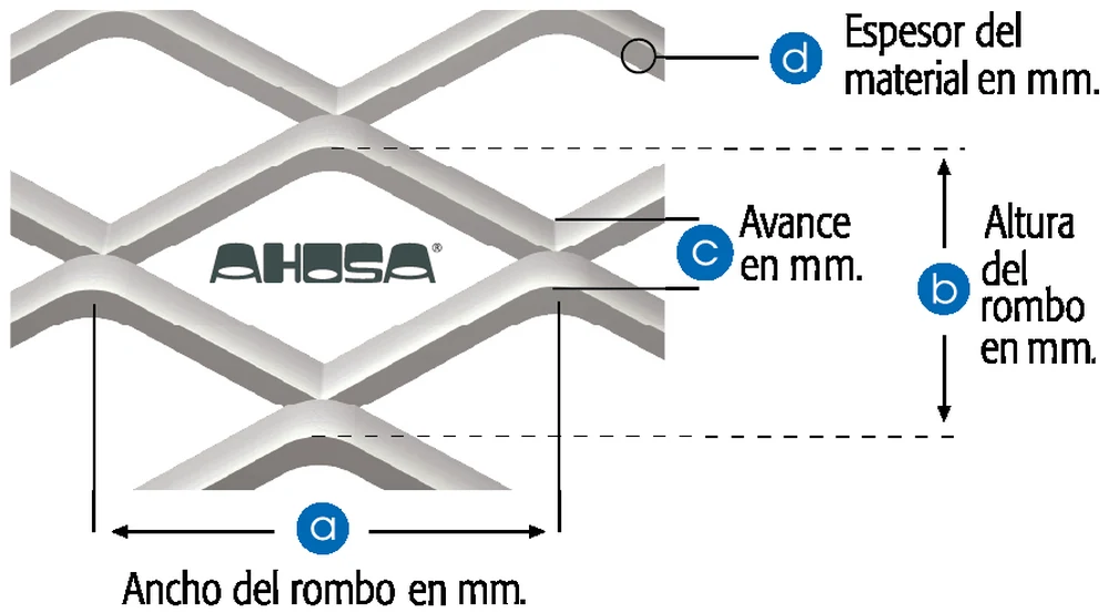 Esquema de AHOSA que identifica las cuatro cotas del metal desplegado: a, ancho del rombo en milímetros; b, altura del rombo; c, avance; y d, espesor del material.